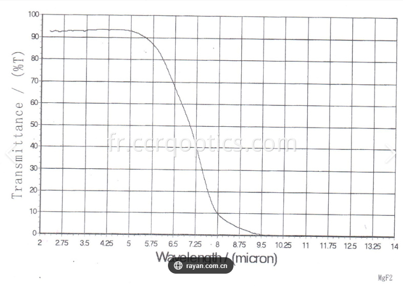 mgf2 window curve